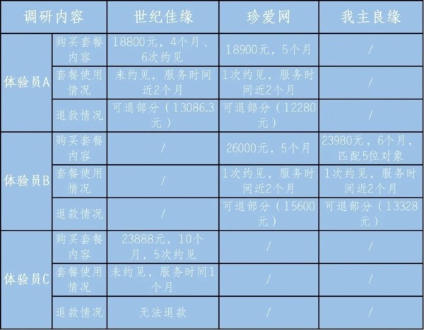 bd半岛体育注意！这几个婚恋平台被点名(图6)