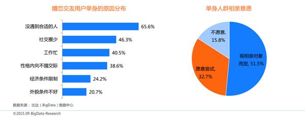 bd半岛体育中邦互联网婚恋相交商场筹议申诉：百合佳缘用户认知度、写意度双高(图1)