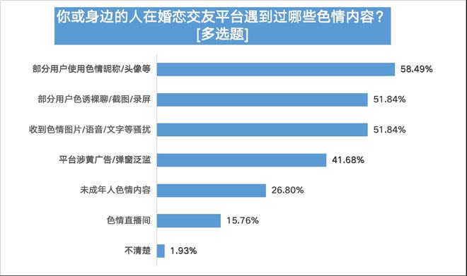bd半岛体育婚恋相交平台信托度不敷四成五成半受访用户曾遇爱情陷坑(图9)